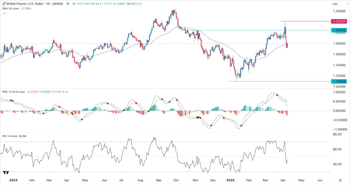 【XM Decision Analysis】--GBP/USD Forex Signal: Pattern Points to a Rebound Ahead of FOMC Minutes(图1)