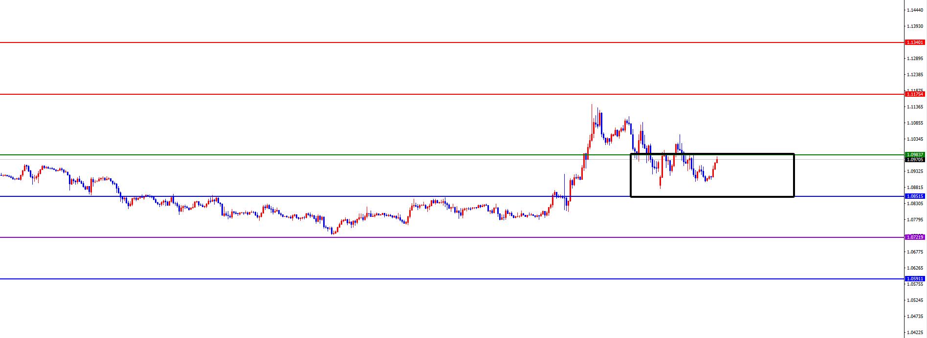 【XM Group】：黄金日线阻力承压中，欧美关注破位(图3)