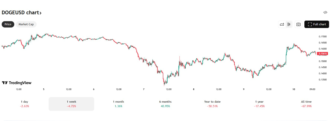 【XM Group】--Dogecoin Forecast: Pulls Back: Is It Just a Dip or More Trouble Ahead?(图1)