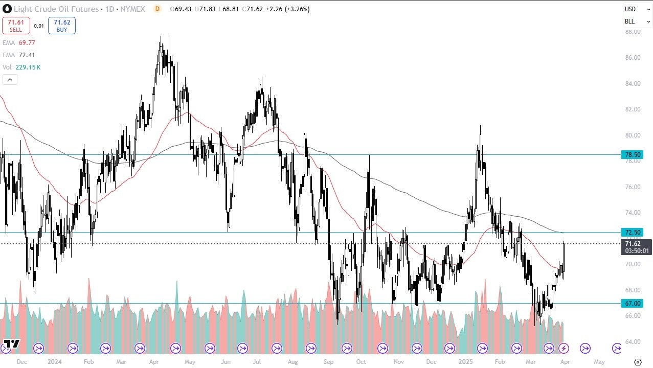 【XM Decision Analysis】--Crude Oil Forecast: Spikes After Tariff xmcnbrokers.comments(图1)