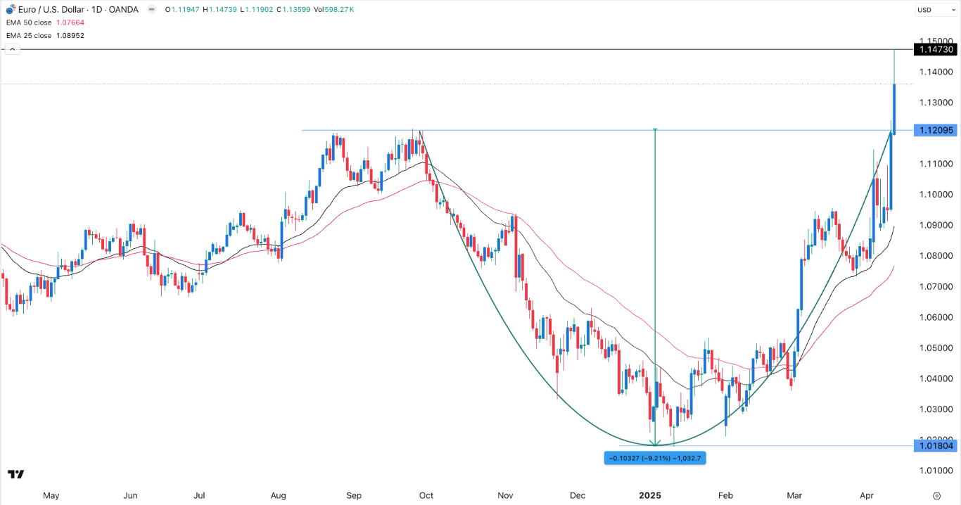 【XM Forex】--EUR/USD Forex Signal: Cup and Handle Points to More Euro Gains(图1)
