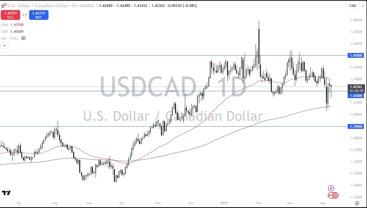 【XM Decision Analysis】--USD/CAD Forecast: Rebounds as Risk Appetite Fades(图1)