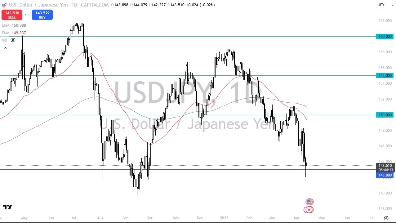 【XM Group】--USD/JPY Forecast: Eyes Bounce from 143 Support(图1)