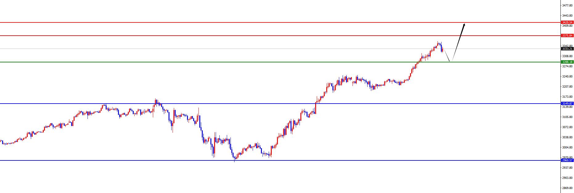 【XM外汇】：黄金强势持续再创新高，欧美高位震荡(图3)