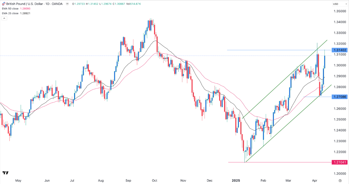 【XM Market Review】--GBP/USD Forex Signal: Highly Bullish Ahead of UK Inflation Data(图1)