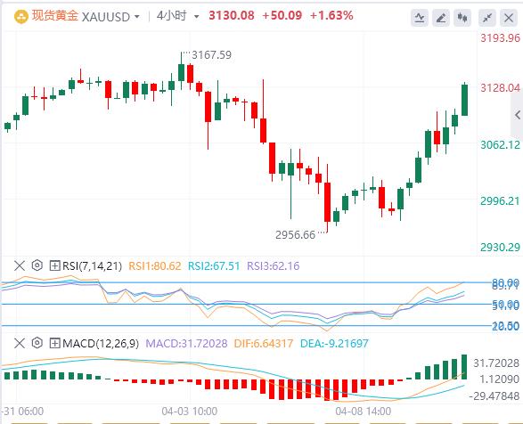 【XM Group】：美中贸易紧张局势加剧，黄金重返3100美元(图1)