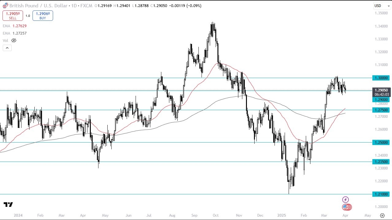 【XM Forex】--GBP/USD Forecast: Pound Stalls in Tight Range—Eyes on 1.30 Break(图1)