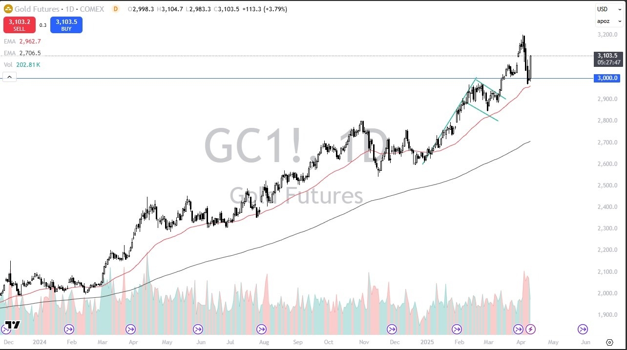 【XM Decision Analysis】--Gold Forecast: Surges Above $3000 as Trend Reignites(图1)
