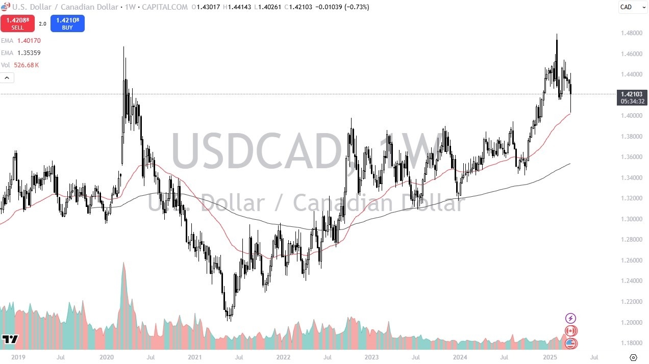 【XM Market Analysis】--Pairs in Focus - Gold, S&P 500, Bitcoin, EUR/USD, DAX, USD/MXN, USD/CAD, WTI Crude Oil(图7)