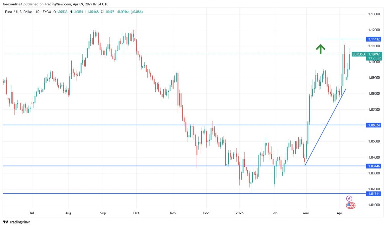 【XM Market Analysis】--EUR/USD Analysis: Cautious Stability Ahead of FOMC Minutes(图1)