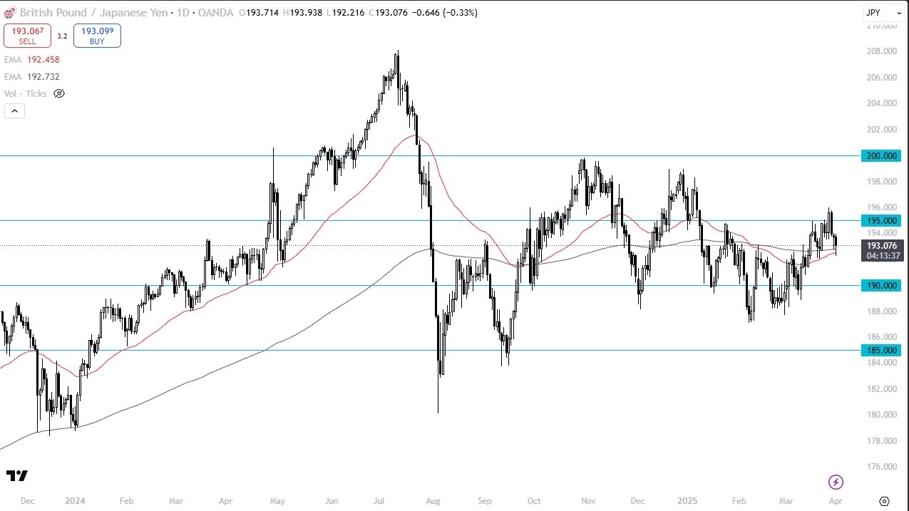 【XM Market Analysis】--GBP/JPY Forecast: Finds Support Near 193 as Bulls Step In(图1)