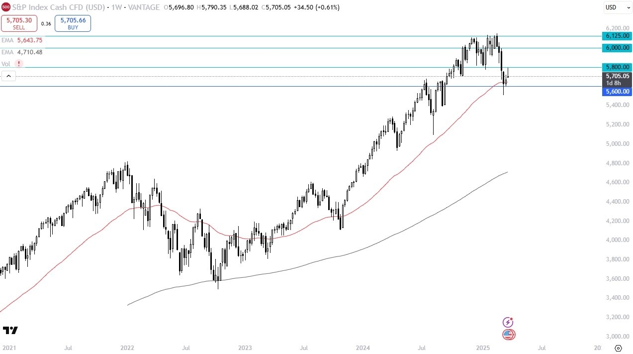 【XM Market Analysis】--S&P 500 Monthly Forecast: April 2025(图1)