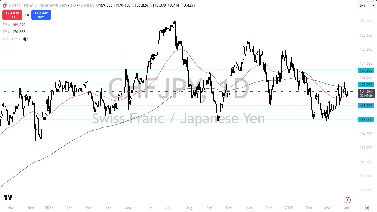 【XM Forex】--CHF/JPY Forecast: Swiss Franc Strengthens as Yen Loses Grip—What’s Next for CHF/JPY?(图1)