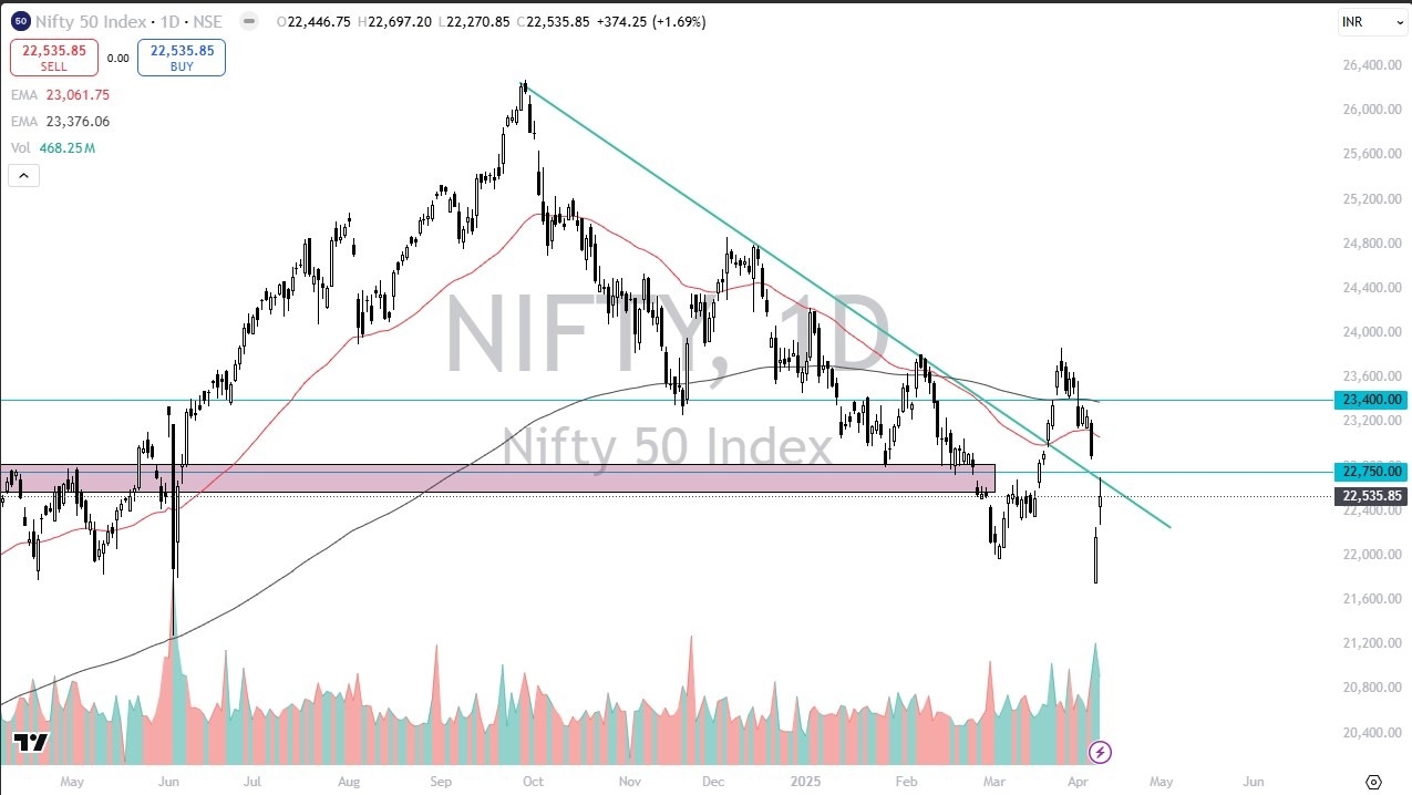 【XM Market Analysis】--Nifty 50 Forecast: Faces Resistance Near ₹22,750(图1)