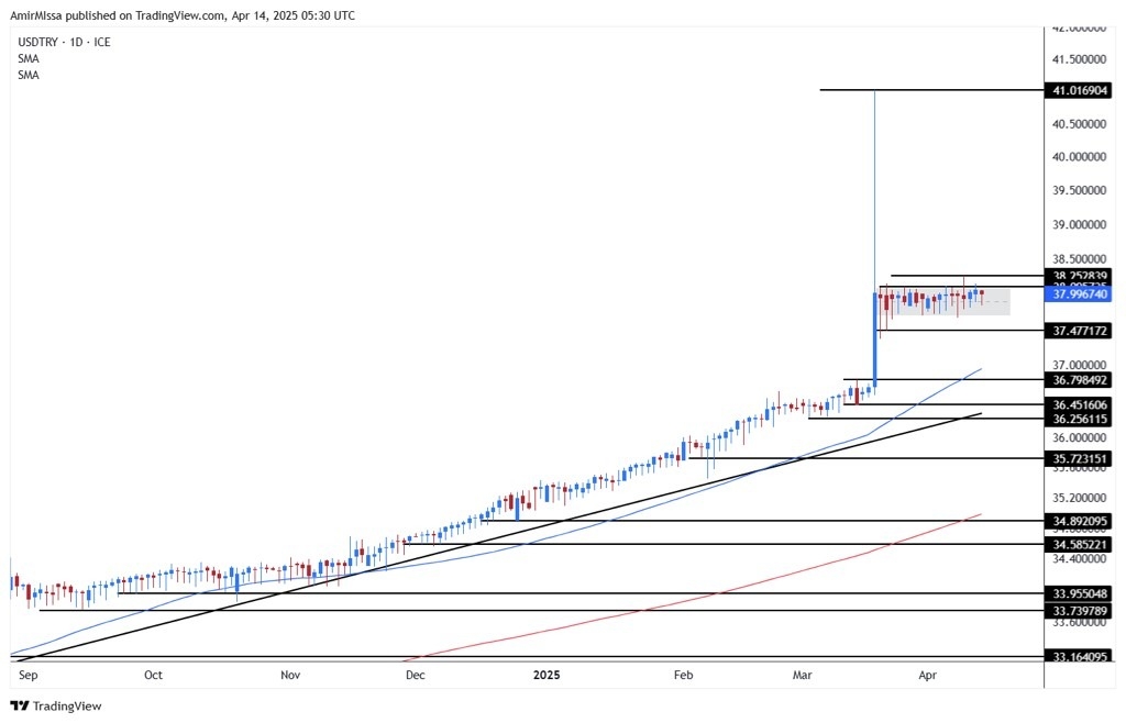 【XM Forex】--USD/TRY Forecast: Lira Steady as Turkey Eyes Resilience(图1)