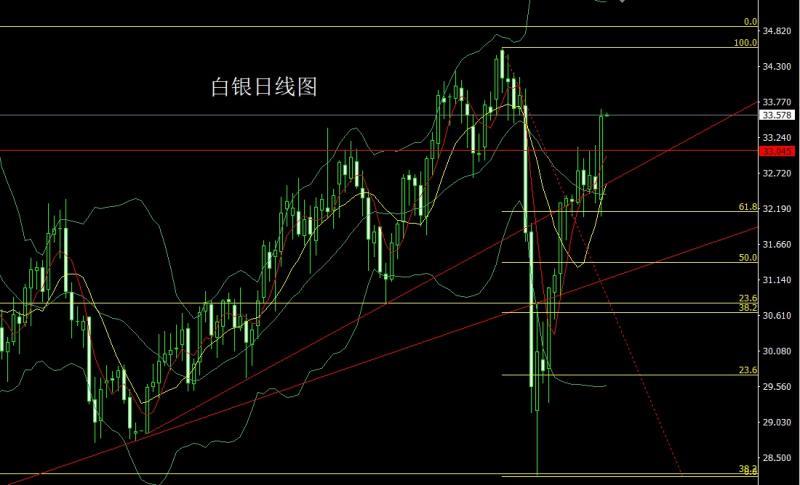 【XM官网】：获利了结有延续，黄金高空白银多(图2)