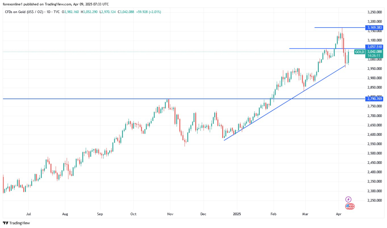 【XM Forex】--Gold Analysis: XAU/USD Eyes Support Near $2950(图1)