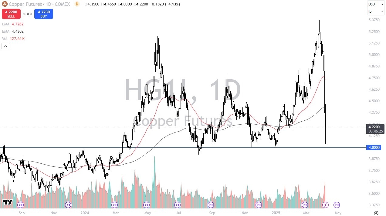 【XM Market Review】--Copper Forecast: Finds Support Amid Global Trade Tensions(图1)