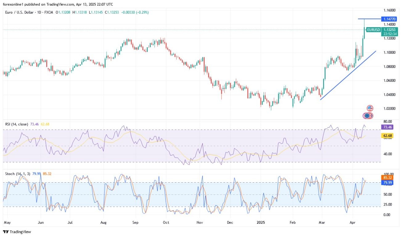 【XM Market Analysis】--EUR/USD Analysis: Bullish EUR/USD Eyes 1.1500 Before Interest Rate News(图1)