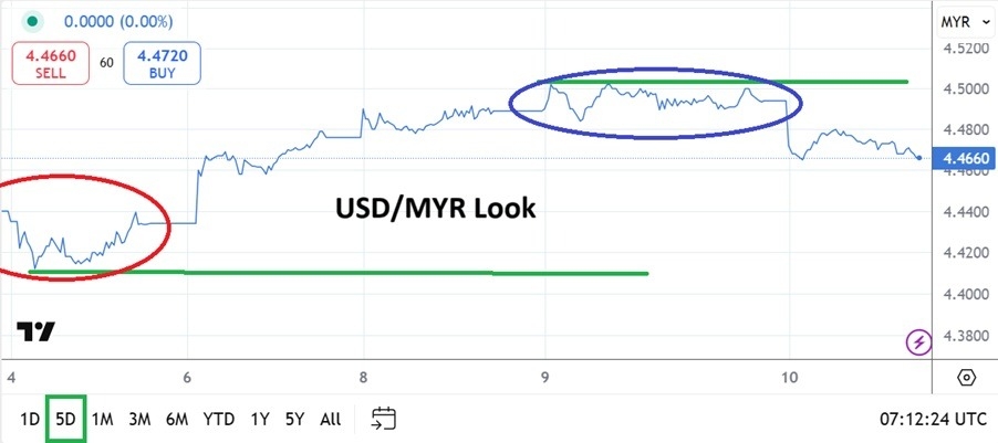 【XM Market Analysis】--USD/MYR Analysis: Slight Movement Lower After Test of Mid-Term Highs(图1)