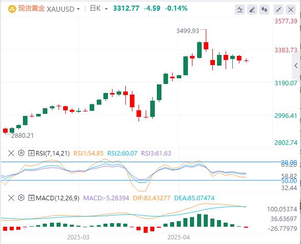 【XM官网】：黄金技术面双杀预警，跌破周线射击之星或触发抛售潮R03;(图1)