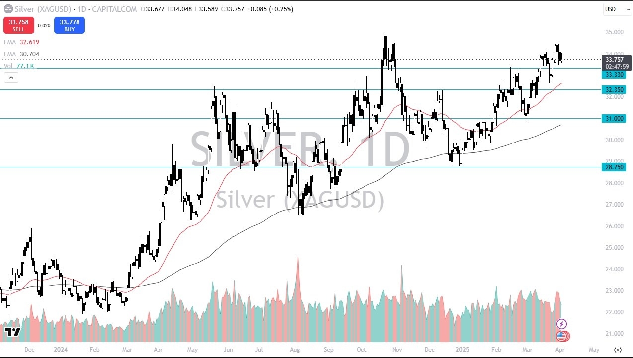 【XM Group】--Silver Forecast: Looking for Buyers on Dips(图1)