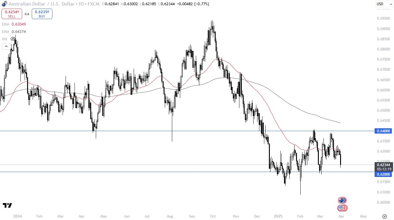 【XM Forex】--AUD/USD Forecast: Plunged on Monday(图1)
