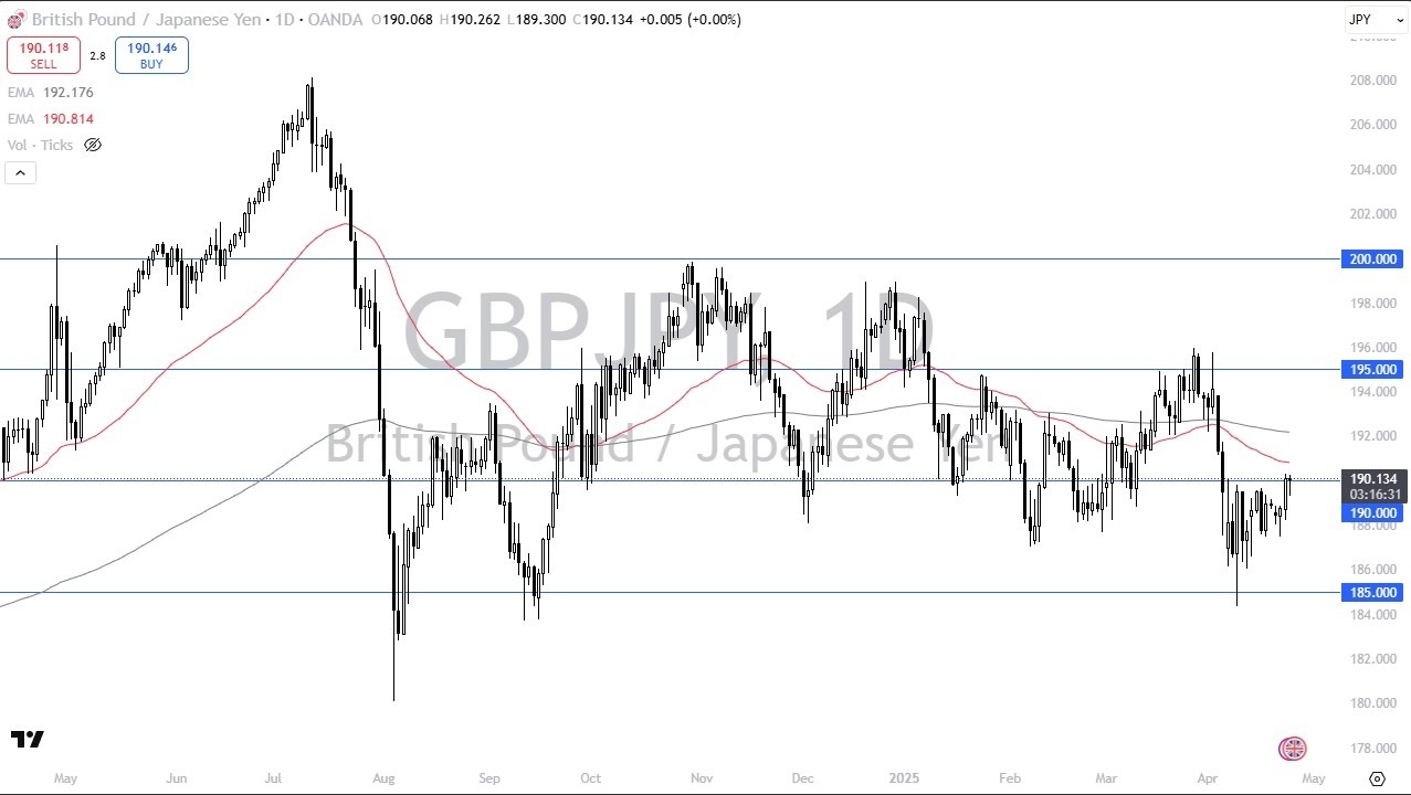【XM Decision Analysis】--GBP/JPY Forecast: Builds Momentum(图1)
