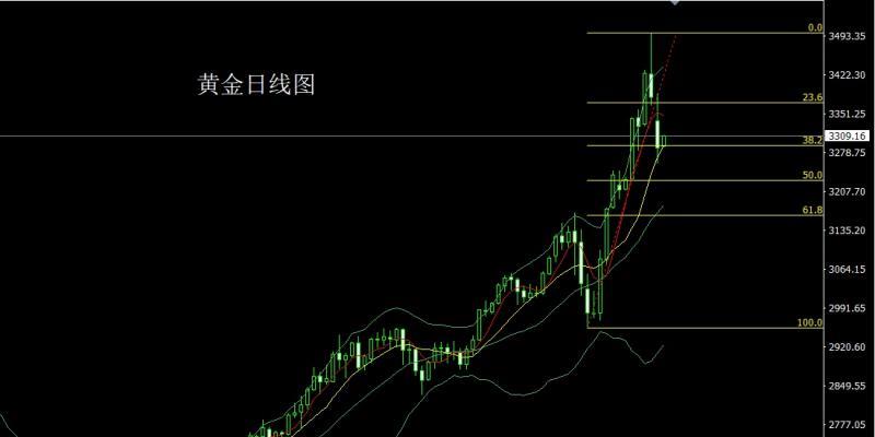 【XM官网】：获利了结有延续，黄金高空白银多(图1)