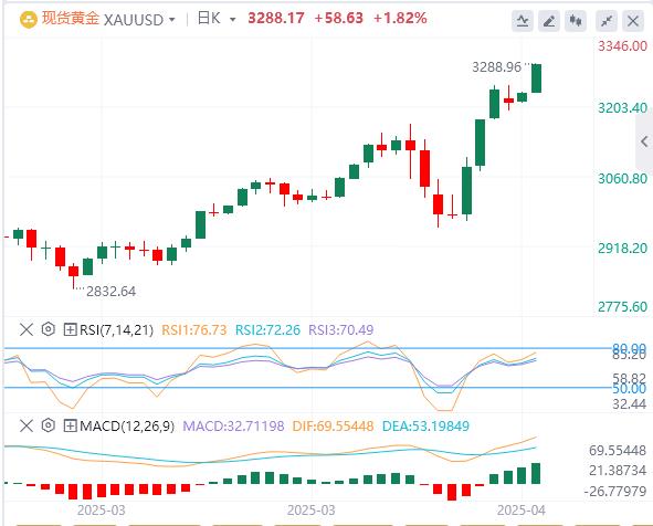 【XM外汇官网】：贸易政策不确定，黄金看向3300美元(图1)