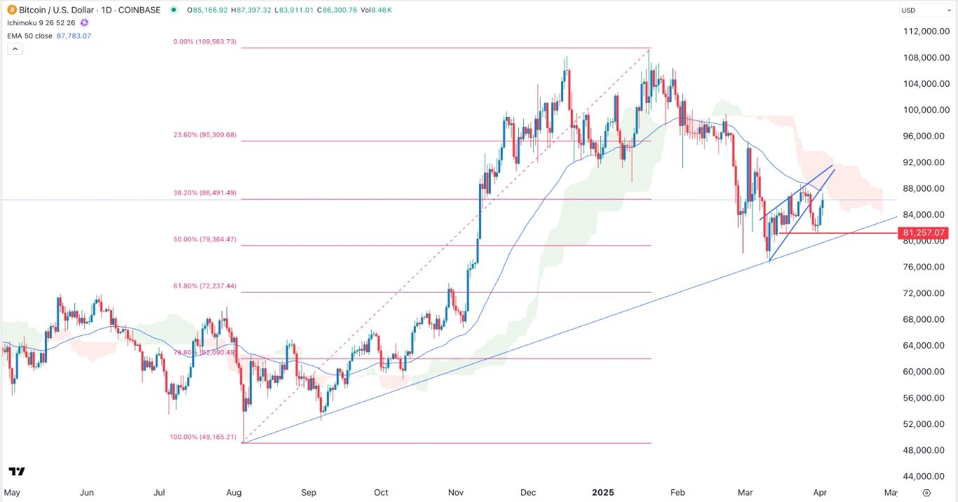 【XM Market Analysis】--BTC/USD Forex Signal: Remains Below Ichimoku Cloud(图1)