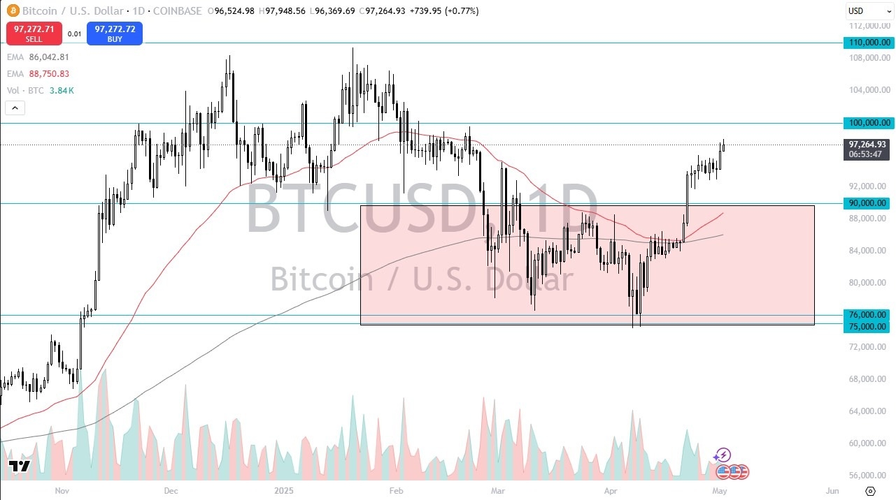 【XM Market Analysis】--BTC/USD Forecast:Bitcoin Continues to Look Positive in Slow Grind Higher(图1)