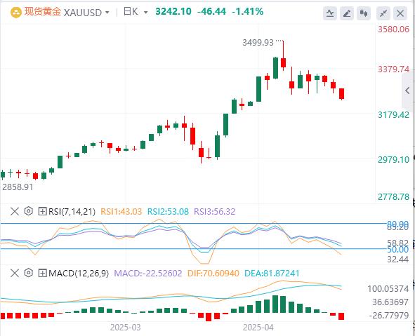【XM外汇】：今日黄金价格基本面行情走势预测(图1)