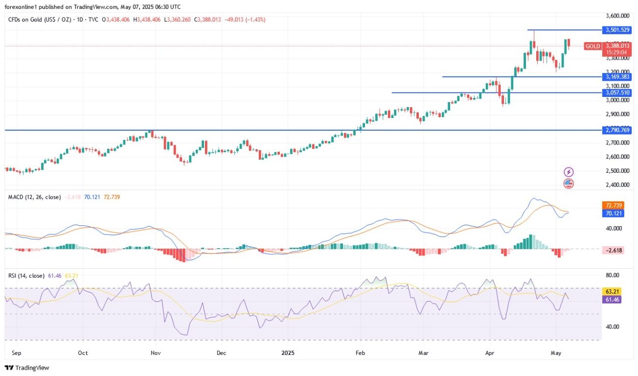 【XM Group】--Gold Analysis: Eyes $3500 Amid Global Tensions(图1)