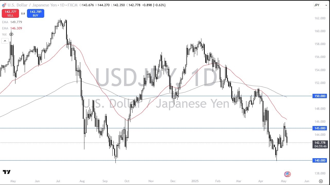 【XM Group】--USD/JPY Forecast: Holds Ahead of Fed(图1)