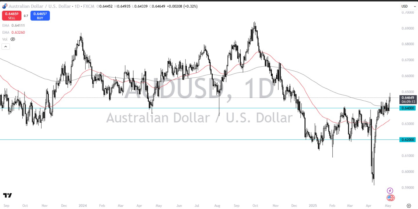 【XM Forex】--AUD/USD Forecast: Bullish Momentum Fades(图1)