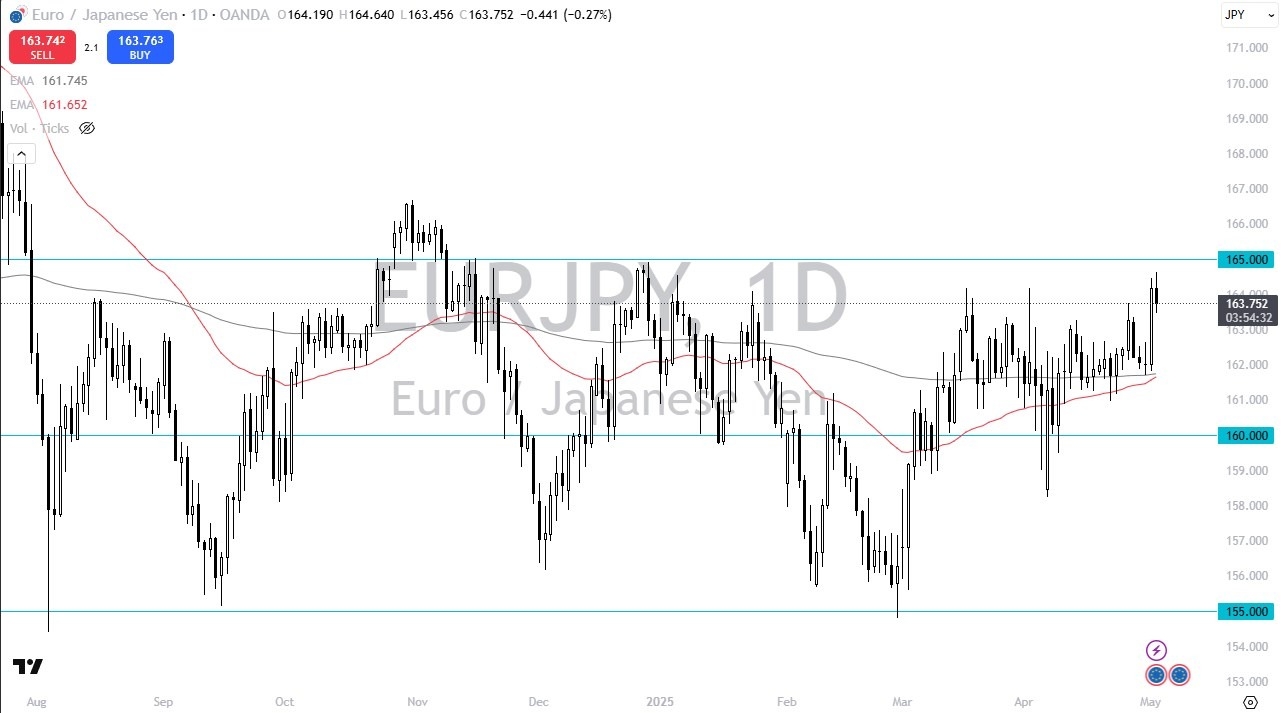 【XM Decision Analysis】--EUR/JPY Forecast:Euro Pulls Back Against the Japanese Yen on Friday(图1)