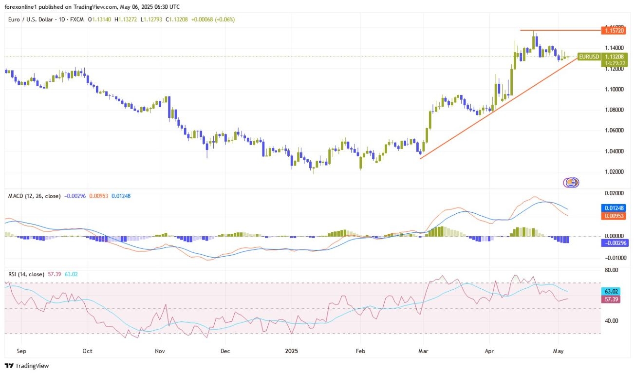 【XM Decision Analysis】--EUR/USD Analysis: Euro Trading Awaits US Monetary Policy Decisions(图1)