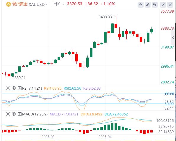 【XM外汇官网】：在美国数据混杂的情况下，黄金避险需求上升(图1)