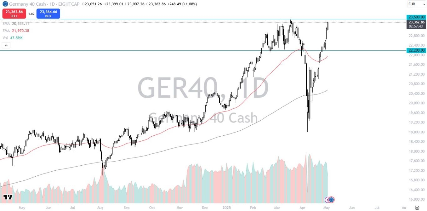 【XM Market Analysis】--Dax Forecast: Rally Presses On as Momentum Builds(图1)