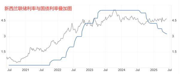 【XM外汇】：新西兰联储降息25基点，利率进入中性区间(图1)