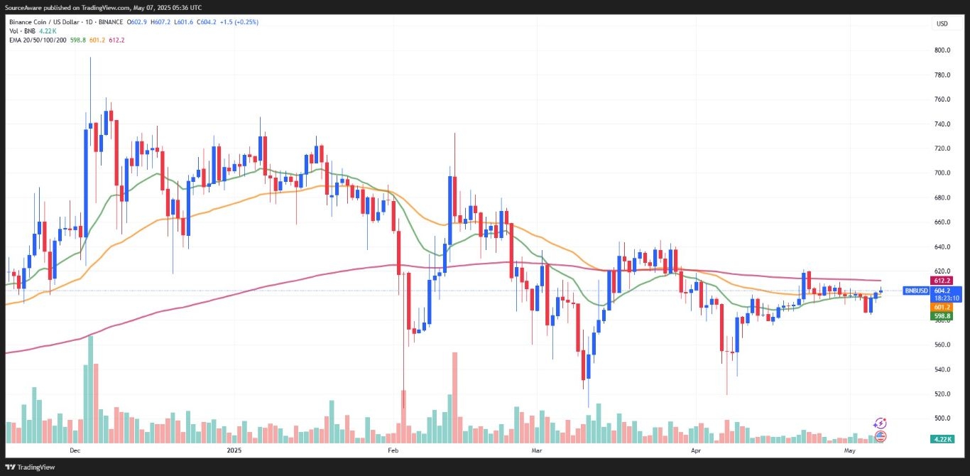 【XM Decision Analysis】--Bitcoin Eyes $100K as Trade Hopes Rise; BNB Jumps on ETF Filing(图3)