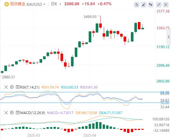 【XM外汇】：黄金遇阻3400回落，下行潜力有限(图1)
