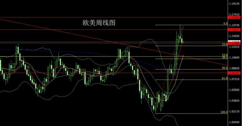 【XM外汇平台】：周线大阴承压，金银回踩延高空(图3)