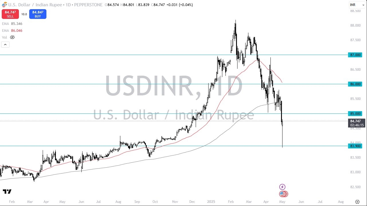 【XM Forex】--USD/INR Forecast: US Dollar Bounces Hard Against the Rupee(图1)