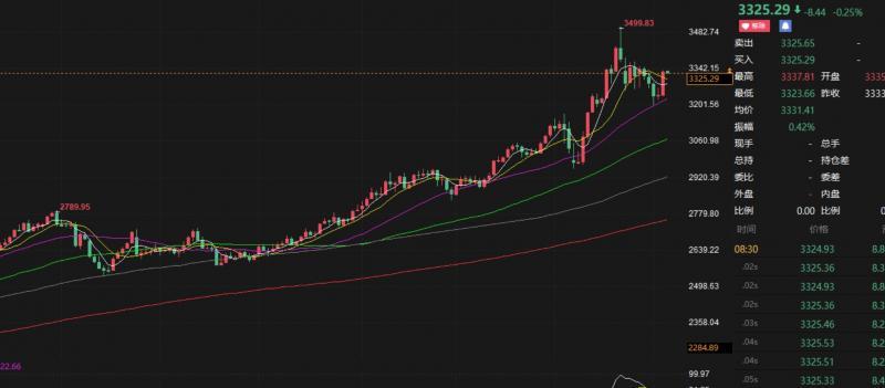 【XM外汇平台】：5.6黄金大阳王者归来，今天静待回落买入机会(图1)
