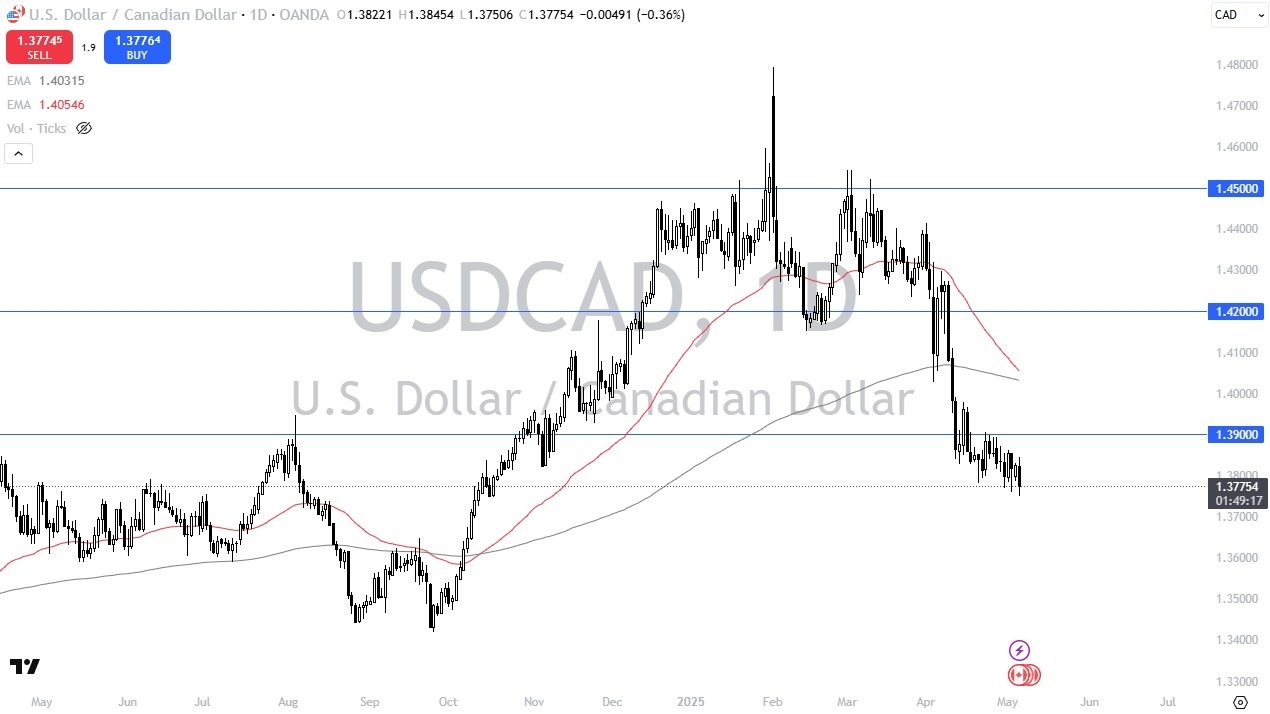 【XM Group】--USD/CAD Forecast: Falls Ahead of Fed(图1)