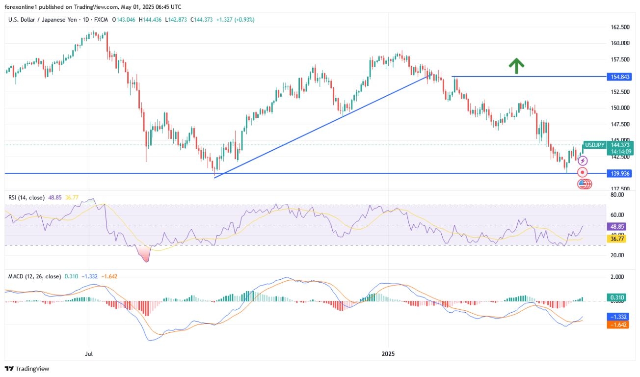 【XM Forex】--USD/JPY Analysis: A Preliminary Break of the Bearish Trend(图1)