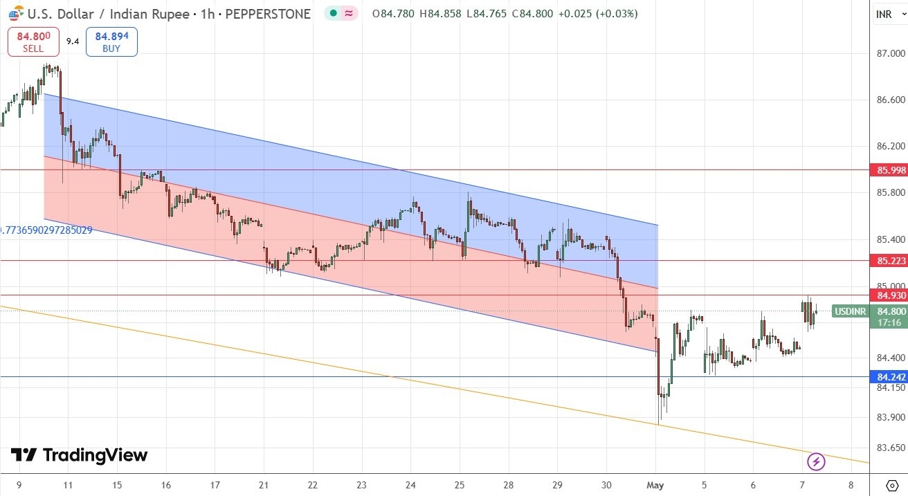 【XM Forex】--USD/INR Analysis: Facing Strong Resistance Zone On ₹85.00(图1)