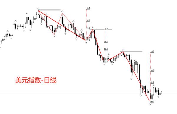 【XM外汇官网】：美指还能不能重新站上100关口(图2)